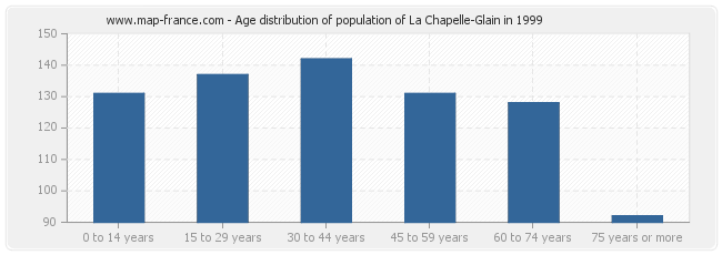 Age distribution of population of La Chapelle-Glain in 1999